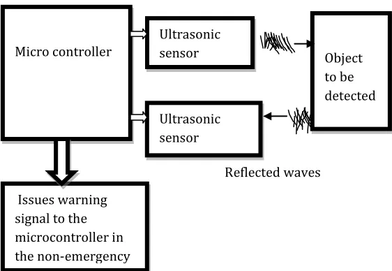 Fig. 3.Working principle of ultrasonic sensor 