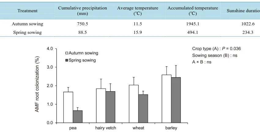 Table 1. Climate conditions from sowing to sampling in this study.                                                     