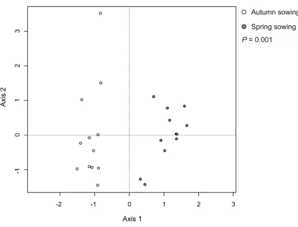 Figure 5. Redundancy analysis (RDA) biplot showing relationship between detected DGGE bands and sowing season
