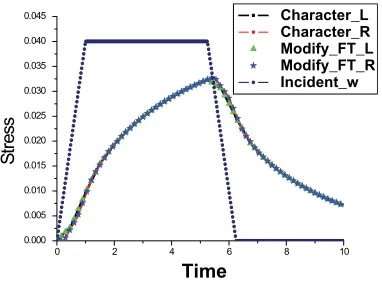 Figure 3. Stress proﬁle on both ends of the specimen, obtainedby using modiﬁed FT algorithm and ﬁnite difference simulation.
