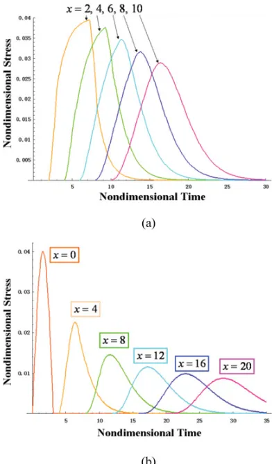 Figure 4. Stress histories at different sites of a viscoelastic barimpacted at left end by (a) a trapezoidal stress pulse showed inFig