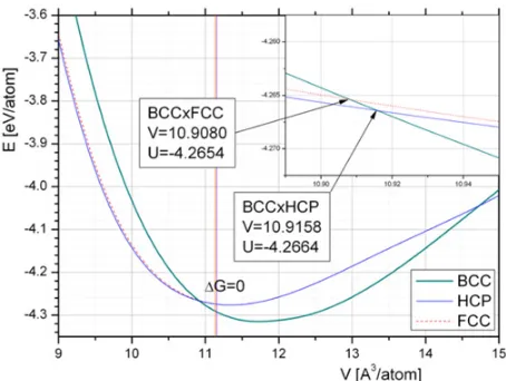 Figure 1. Cold (T = 0 K) energy curves for bcc, fcc, and hcpcrystal structures for the Ackland potential