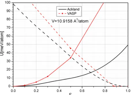 Figure 5. Stresses vs. deformation along the Burgers path.