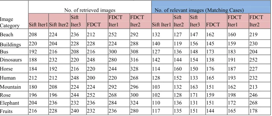 Fig.2 Precision Vs image category 