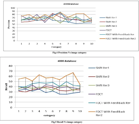 Fig.5 Recall Vs image category 