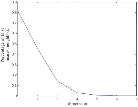 Fig. 1. Plot of the percentage of the false nearest neighbors versusFi g u r e 1 :the space dimension