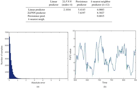 Table 2. Fifteen-minute ahead prediction. The table shows the values of the tmean square error produced by two predictors when the test set is considered.Number of samples-test that quantify the signiﬁcance of the differences in the3000