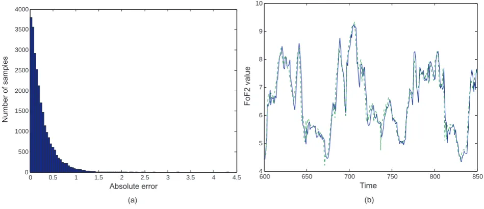 Fig. 4. One-step ahead (15 min) prediction, with the persistence predictor.9 (a) The histogram of the absolute differences of the computed andthe actual outputs, for the test set