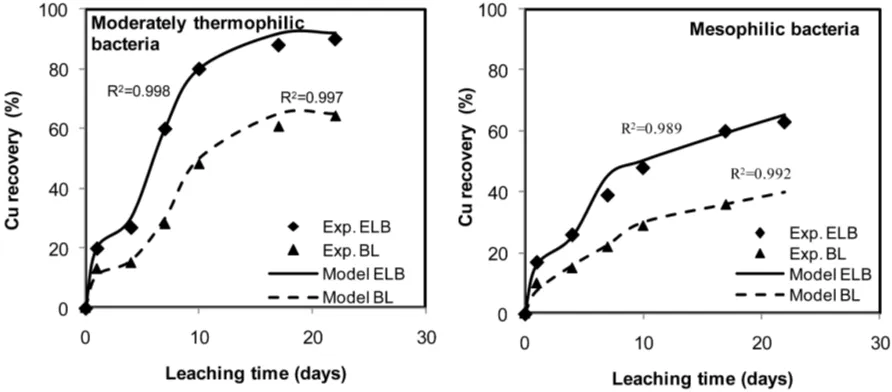 Figure 5. Comparison of copper recovery data obtained from the experiments and the fuzzy model during bioleaching and electrobioleaching in a stirred bioreactor (BL: bioleaching; ELB: electrobioleaching)