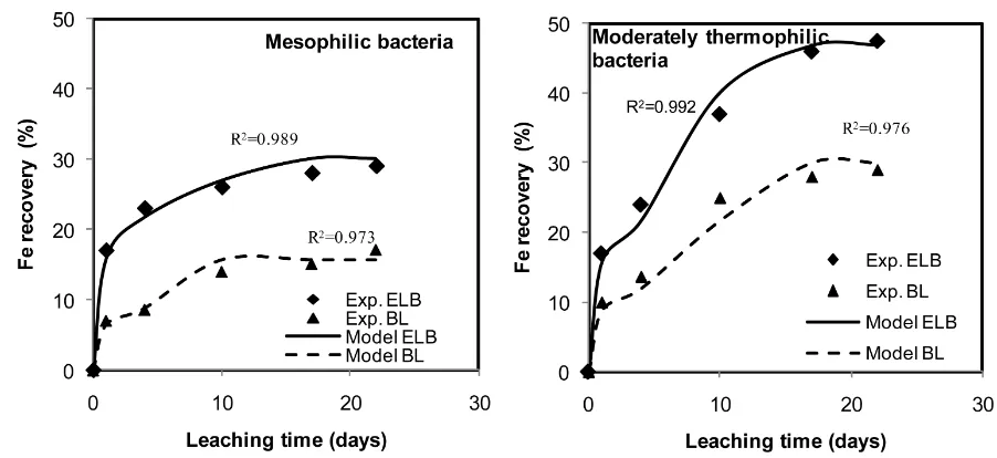 Figure 6. Comparison of iron recovery data obtained from the experiments and the fuzzy model during bioleaching and electrobioleaching in a stirred bioreactor (BL: bioleaching; ELB: electrobioleaching)