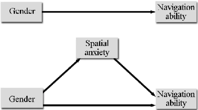 Figure 1. Mediation model for gender and navigation ability, mediated by spatial anxiety