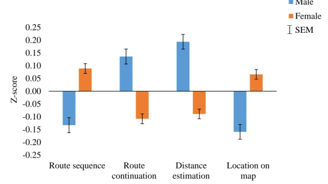 Figure 2. Means per navigation task and gender, with SEM in error bars 