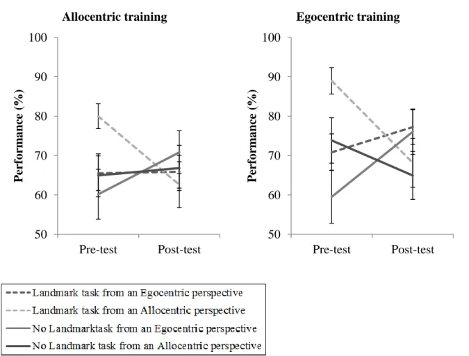 Figure 3. Performance on the tasks on the pre-test and post-test per training type. Error bars  represent standard errors