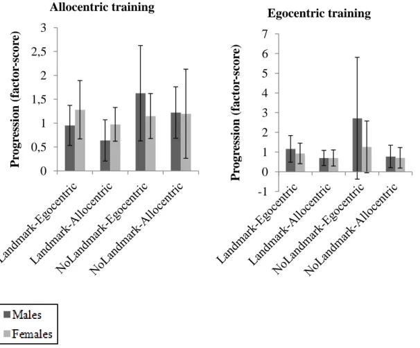 Figure  4.  Progression  on  the  task  per  training  type  and  per  gender.  Error  bars  represent  standard errors