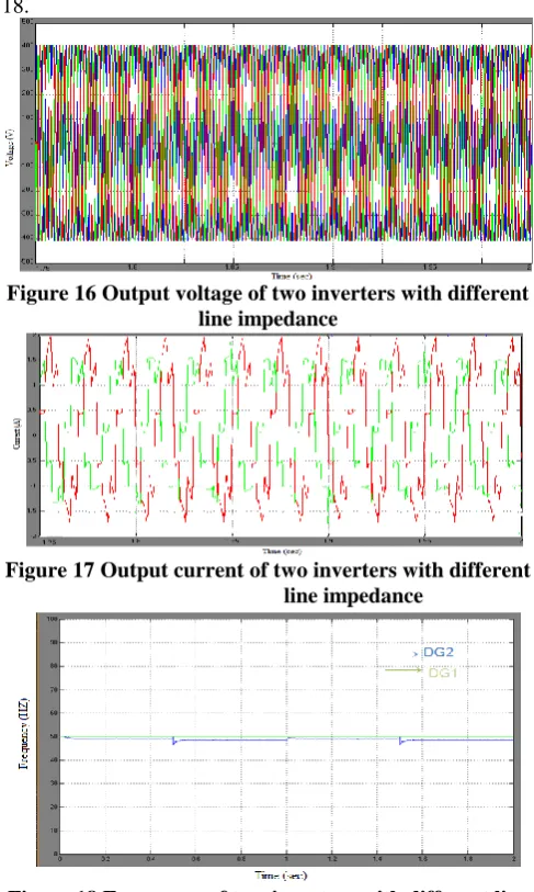 Figure 16 Output voltage of two inverters with different  line impedance 