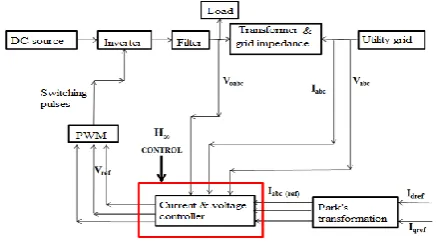 Figure 3 shows the block diagram of the processes involved in (Green et al. 2007) the control of the grid connected mode