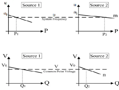 Figure 7 Conventional droop control scheme (Qing et al. 2013) 