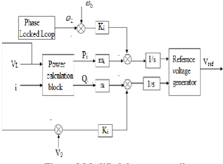 Figure 8 Modified droop controller Under steady state condition, the input of the integrator 