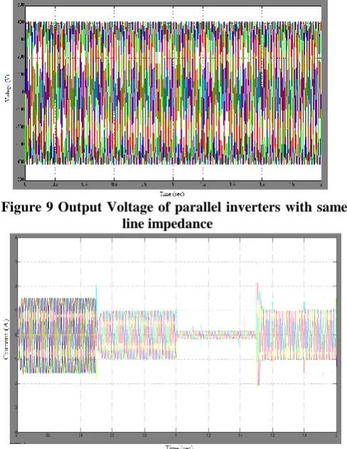 Figure 9 Output Voltage of parallel inverters with same  line impedance 