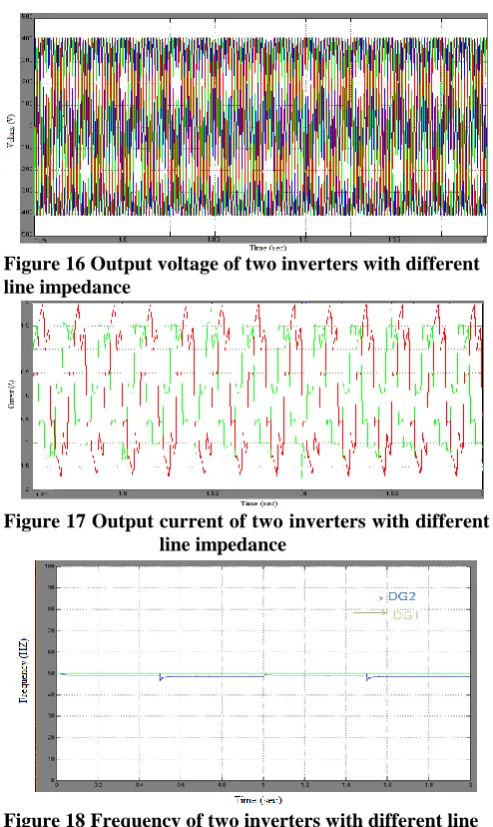 Figure 16 Output voltage of two inverters with different line impedance 