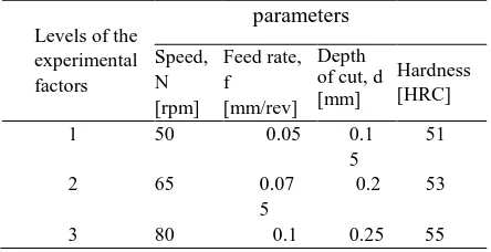 Table 1 Experimental parameters and their levels  