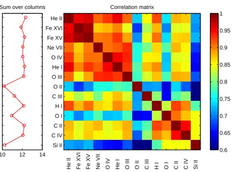 Fig. 9. Correlation matrix of the 14 lines given in Table 1. Correla-tions lower than 0.6 are marked in dark blue and are not consideredto be signiﬁcant