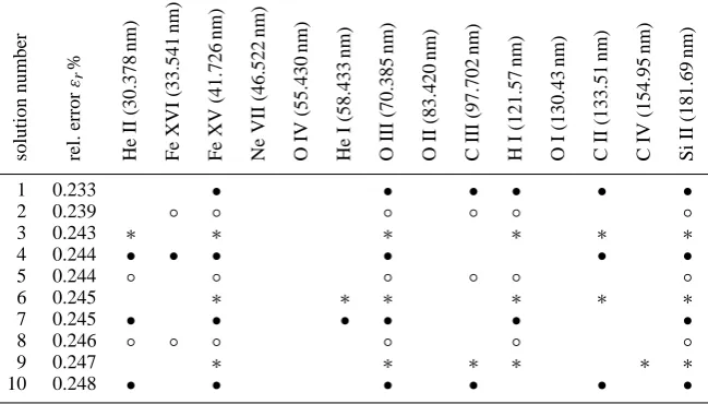 Table 3. Same as Table 2, but with the lines that minimise the average relative error.