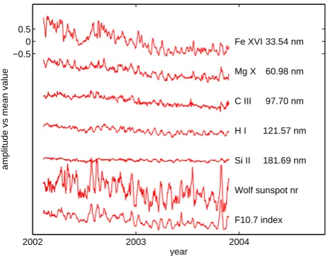 Fig. 1.Time evolution of ﬁve spectral lines (as measured byTIMED) and two proxies for solar activity