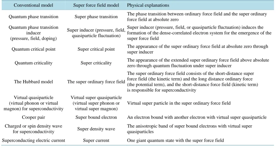 Table 1. The comparisons between the conventional model and the super force field model for superconductivity