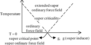 Figure 1. Super phase transition from ordinary force field to the super ordinary force field, super critical point = gc of a super inducer (g), for the super ordinary force field at absolute zero, super criticality = the extended super ordi-nary force fiel