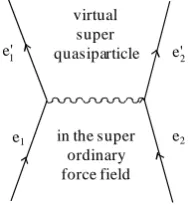 Figure 2. Super bound electrons as the Cooper pairs bound by virtual super qua-siparticle (phonon or magnon) in the su-per ordinary force field through quantum fluctuation