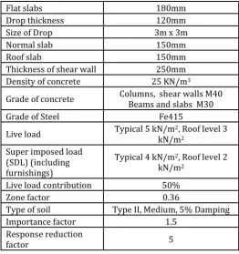 Table -4: Details of buildings  