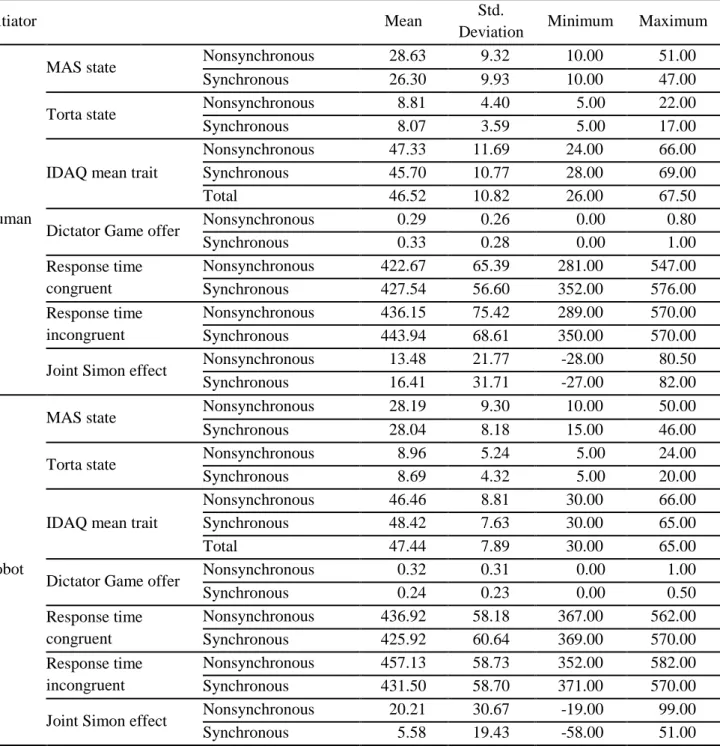 Table 1. Descriptive statistics 