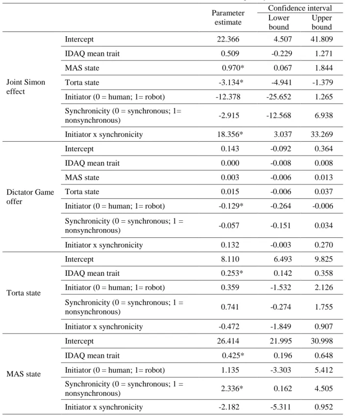 Table 2. Coefficients and confidence intervals from the clustered bootstrap analyses  Parameter  estimate  Confidence interval Lower  bound  Upper bound  Joint Simon  effect  Intercept  22.366      4.507  41.809 