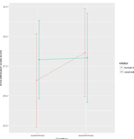 Figure 2. Torta state anthropomorphization score per condition, split by group. Error bars represent 95% 