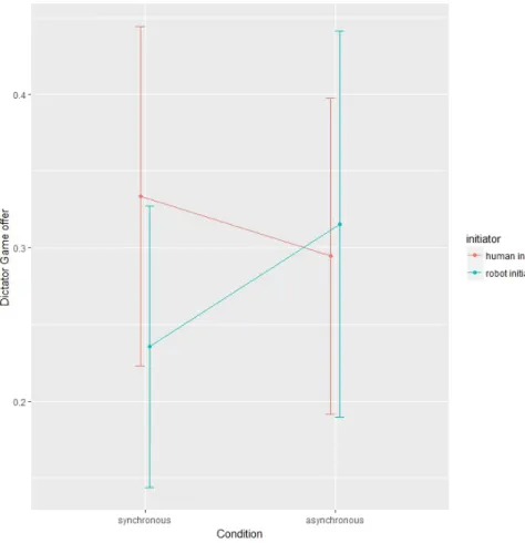 Figure 4. Proportion offered in the Dictator Game per condition, split by group. Error bars represent 95% 