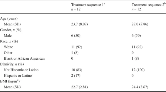 Table 1 Demographic and