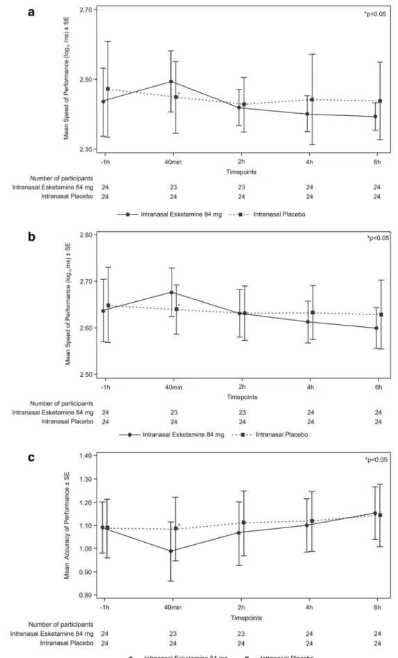 Fig. 2 Cognitive function measures mean plots (± SE) for a Detection, b Identification, c One-Card Learning d One Back, e Groton Maze Learning Test (ITT Analysis Set)