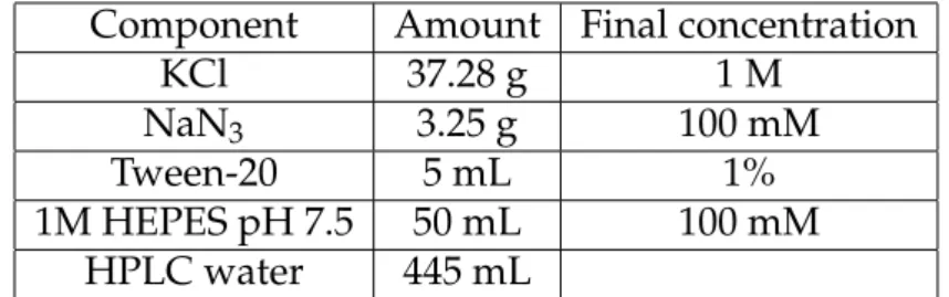 Table 3.1: The components for preparation of 1 L of 10x pre-ESB buffer.