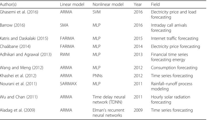 Table 1 Literature on series linear or nonlinear models for time series forecasting