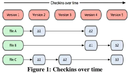 Figure 1: Checkins over time 