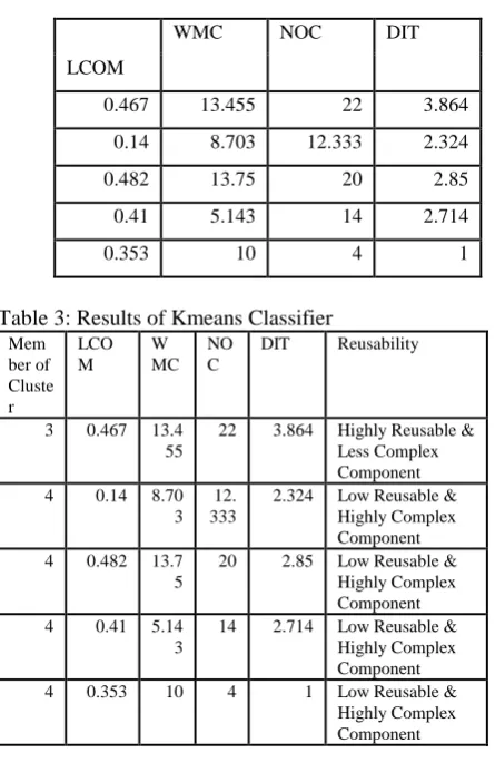 Table 3: Results of Kmeans Classifier Member of 