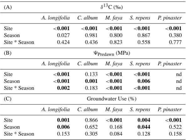 Table 1. P-values from Analysis of Variance with (A) bulk leaf δ13C, (B) predawn xylem water potential (�pre) and (C) groundwater useas response variables and Site, Season and the Site*Season interaction as predictor variables