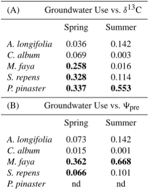 Table 2. Regression coefﬁcients (groundwater use and (A) bulk leafter potential ((R2) for the dependence between δ13C and (B) predawn xylem wa-�pre) in spring and summer
