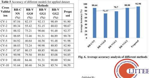 Fig. 5. Accuracy analysis of different models for applied dataset 