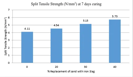 Figure 5 Split Tensile Strength at 7  days 