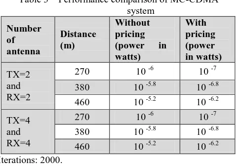 Table 3 Performance comparison of MC-CDMA system 