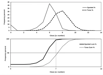 Figure 4. An analysis of the data distribution for yellowfin tuna and the spotted dolphin