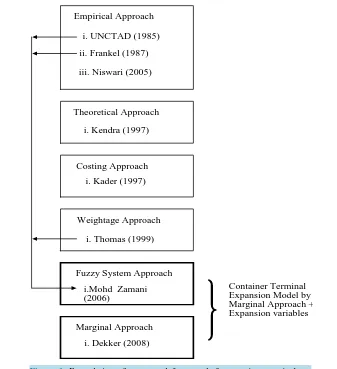 Figure 1. Formulation of conceptual framework for container terminal ex-pansion model by marginal approach