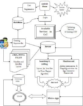 Figure 2: Process in developing Micro-App application. 